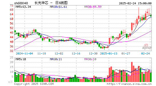 长光华芯