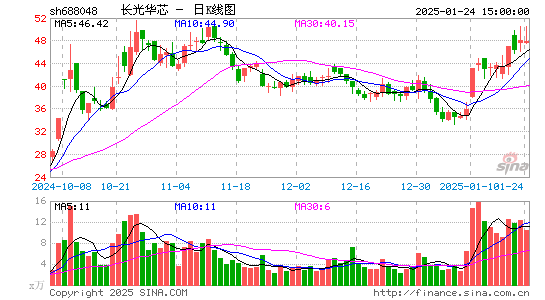 长光华芯