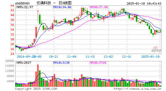 云涌科技