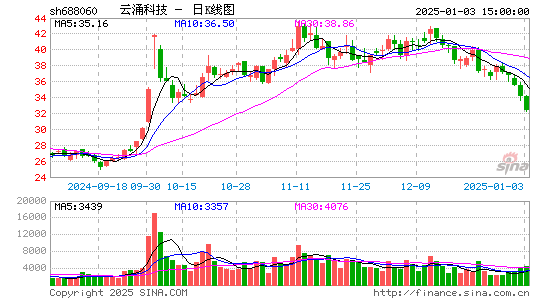 云涌科技