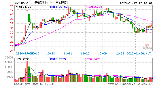 云涌科技