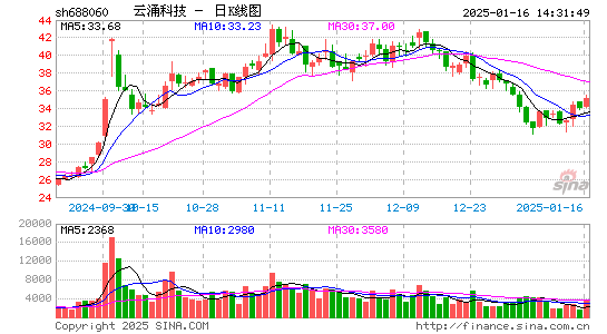 云涌科技