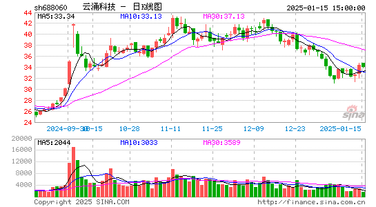 云涌科技