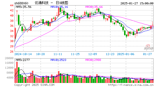 云涌科技