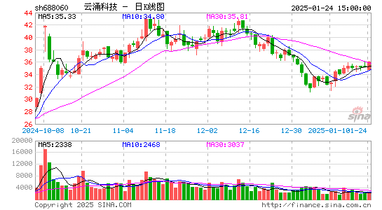 云涌科技