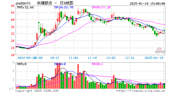 纵横股份