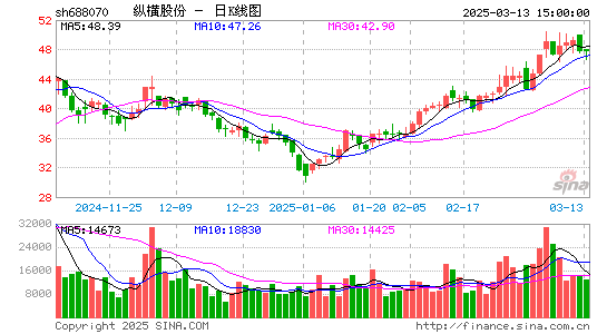 纵横股份