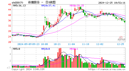 纵横股份