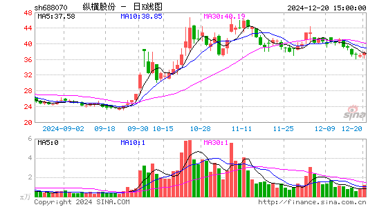 纵横股份