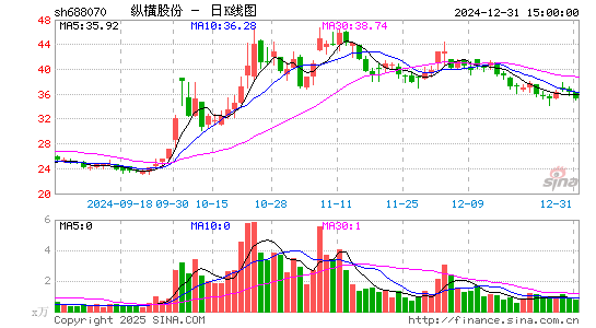 纵横股份