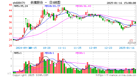 纵横股份