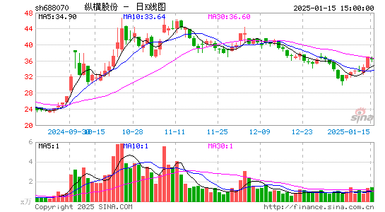 纵横股份