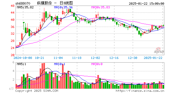 纵横股份