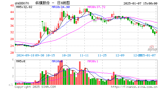 纵横股份