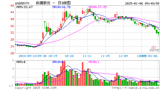 纵横股份