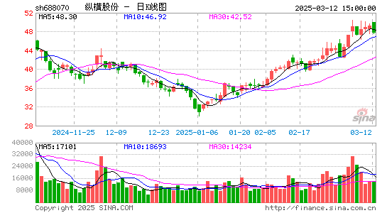 纵横股份