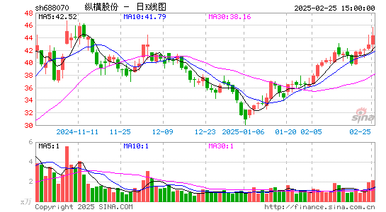 纵横股份