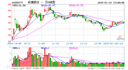 纵横股份