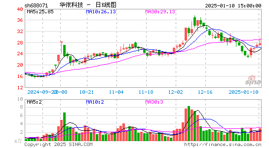 华依科技