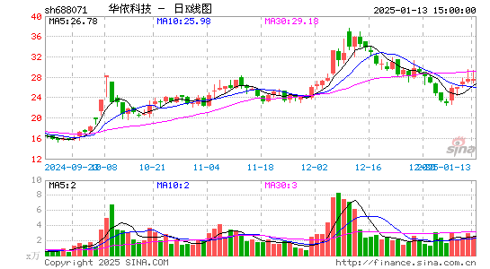 华依科技