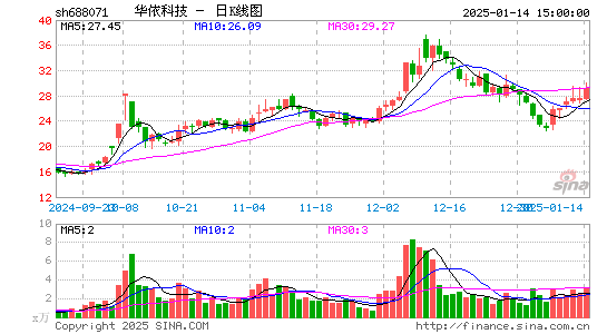 华依科技