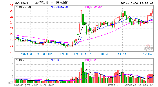 华依科技