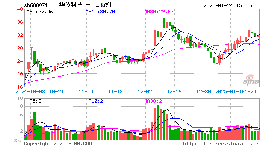 华依科技