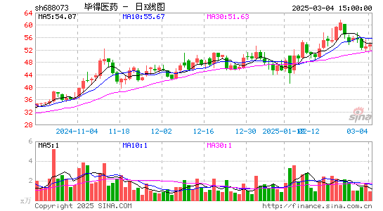 毕得医药