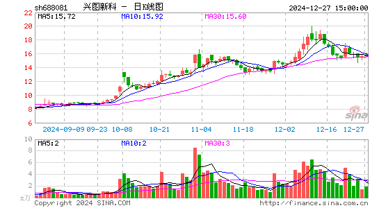 兴图新科