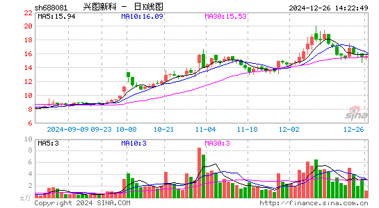 兴图新科