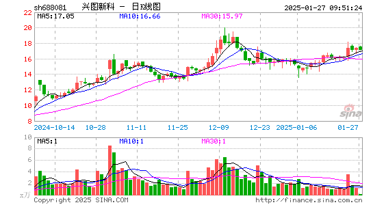 兴图新科