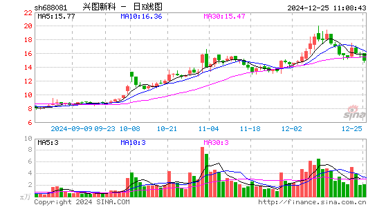 兴图新科