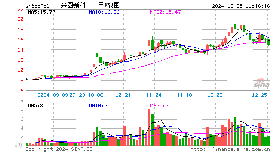 兴图新科