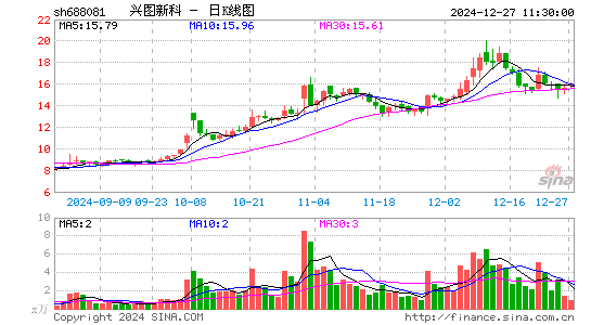 兴图新科