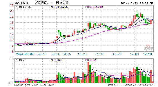 兴图新科