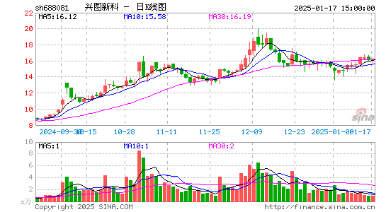 兴图新科