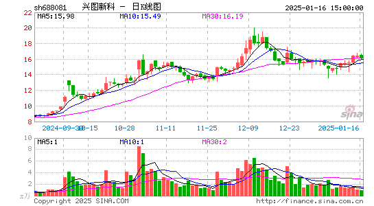 兴图新科