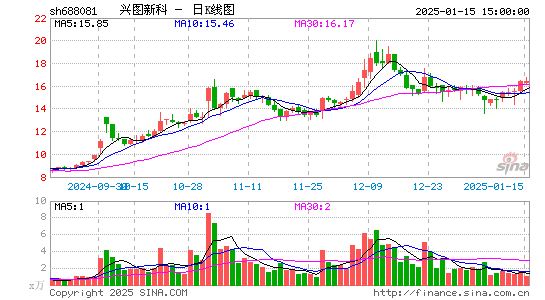 兴图新科