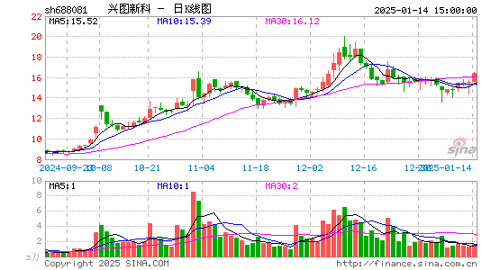 兴图新科