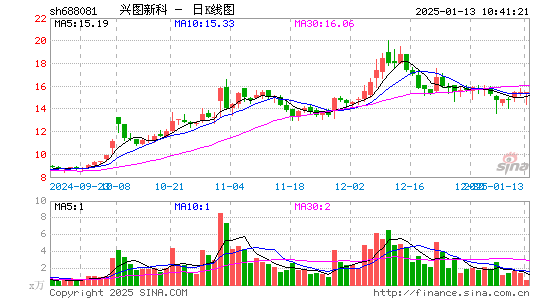 兴图新科