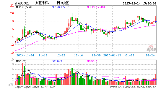 兴图新科