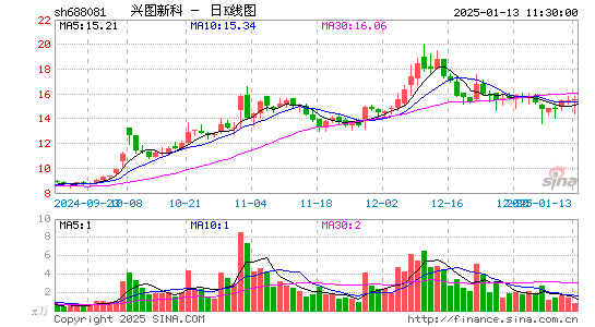 兴图新科