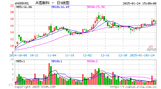 兴图新科