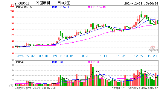 兴图新科