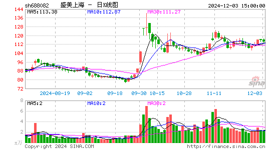 盛美上海