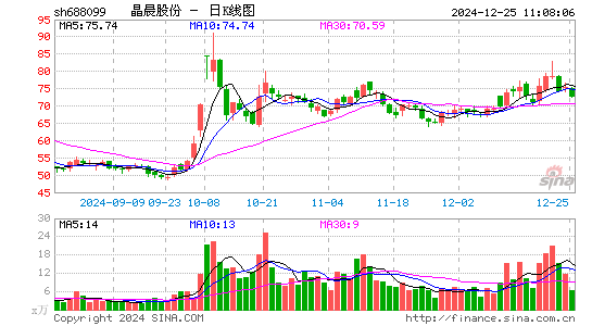 晶晨股份