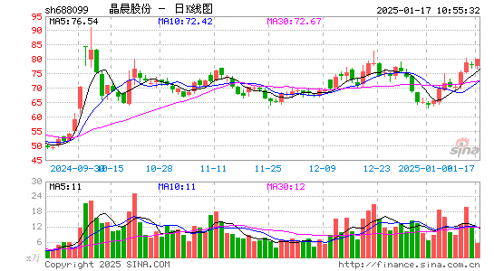 晶晨股份