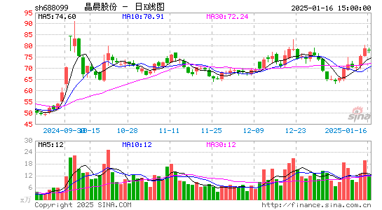 晶晨股份