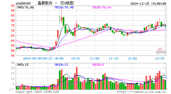 晶晨股份