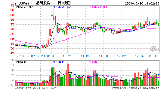 晶晨股份